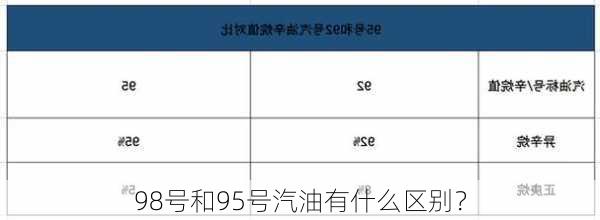 98号和95号汽油有什么区别？