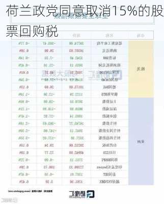 荷兰政党同意取消15%的股票回购税