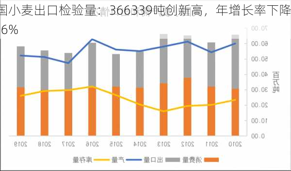 美国小麦出口检验量：366339吨创新高，年增长率下降5.26%