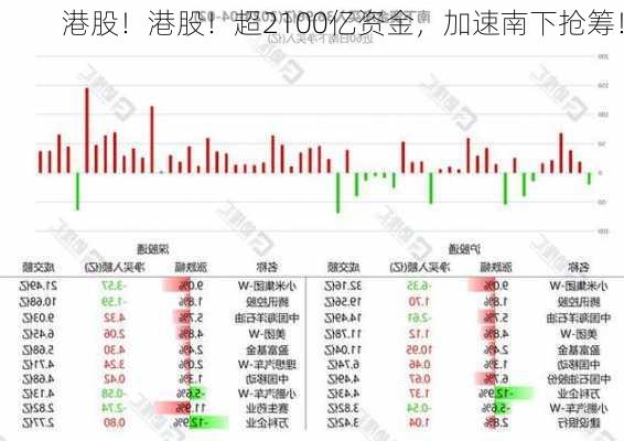 港股！港股！超2100亿资金，加速南下抢筹！