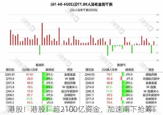 港股！港股！超2100亿资金，加速南下抢筹！