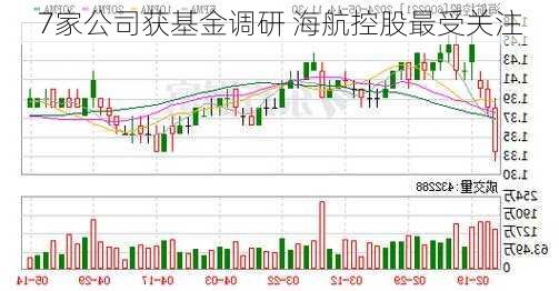 7家公司获基金调研 海航控股最受关注