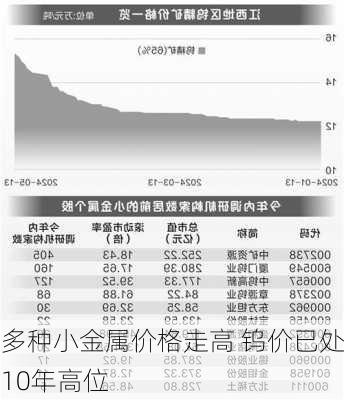 多种小金属价格走高 钨价已处10年高位