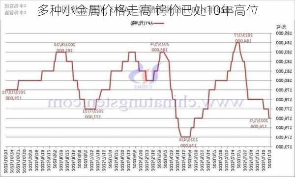 多种小金属价格走高 钨价已处10年高位