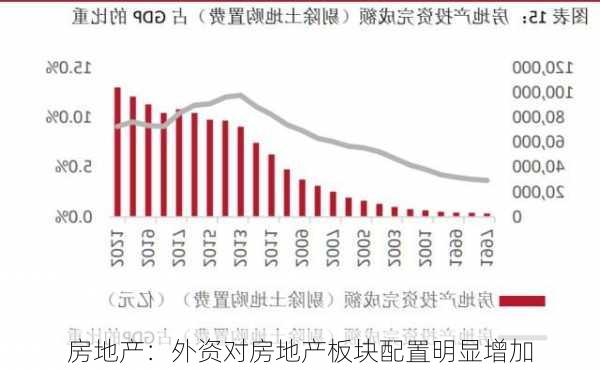 房地产：外资对房地产板块配置明显增加