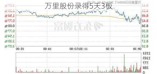 万里股份录得5天3板