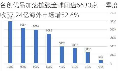 名创优品加速扩张全球门店6630家 一季度营收37.24亿海外市场增52.6%