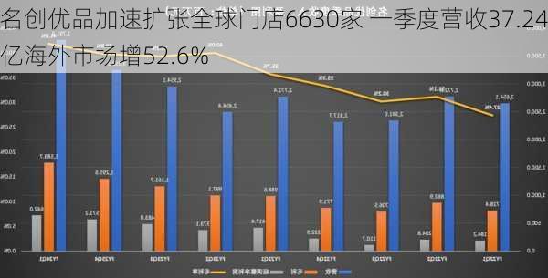 名创优品加速扩张全球门店6630家 一季度营收37.24亿海外市场增52.6%