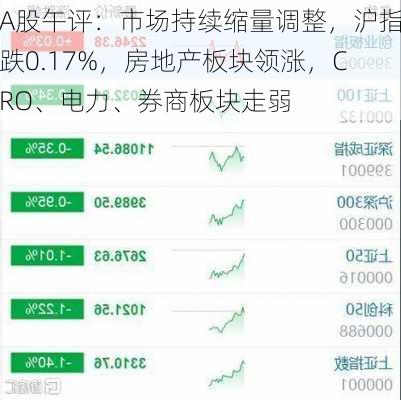 A股午评：市场持续缩量调整，沪指跌0.17%，房地产板块领涨，CRO、电力、券商板块走弱