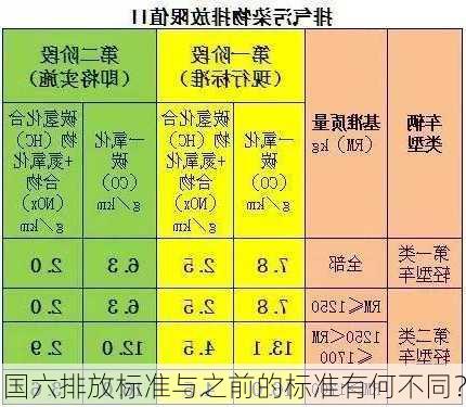 国六排放标准与之前的标准有何不同？