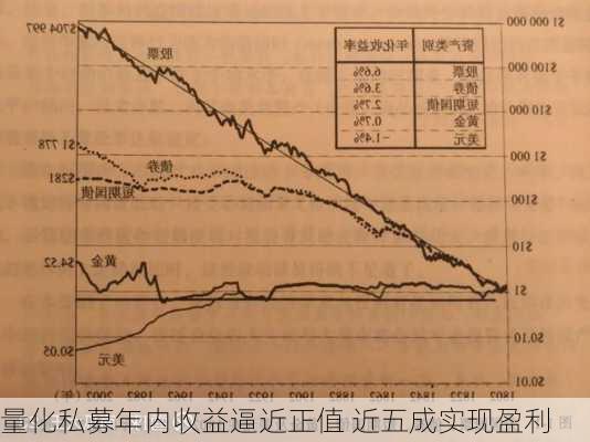 量化私募年内收益逼近正值 近五成实现盈利