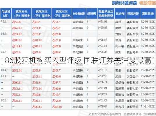 86股获机构买入型评级 国联证券关注度最高