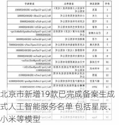 北京市新增19款已完成备案生成式人工智能服务名单 包括星辰、小米等模型