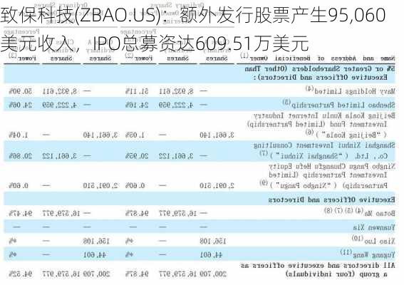 致保科技(ZBAO.US)：额外发行股票产生95,060美元收入，IPO总募资达609.51万美元