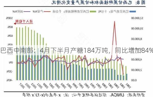 巴西中南部：4月下半月产糖184万吨，同比增加84%