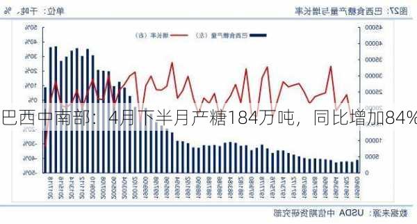 巴西中南部：4月下半月产糖184万吨，同比增加84%