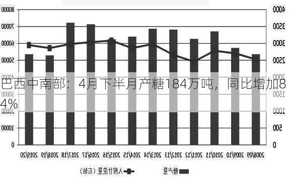 巴西中南部：4月下半月产糖184万吨，同比增加84%