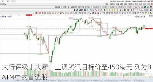 大行评级｜大摩：上调腾讯目标价至450港元 列为BATM中的首选股