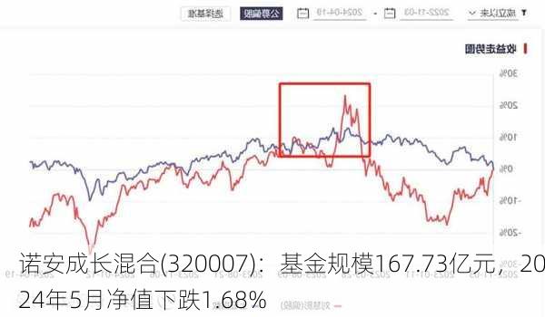 诺安成长混合(320007)：基金规模167.73亿元，2024年5月净值下跌1.68%