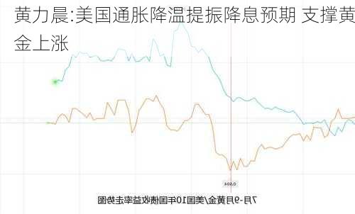 黄力晨:美国通胀降温提振降息预期 支撑黄金上涨