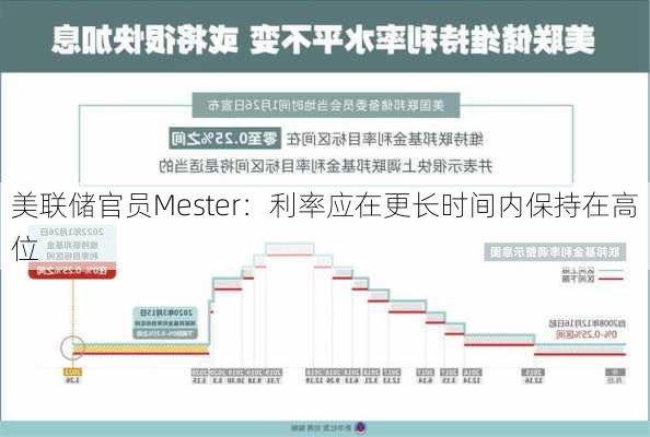 美联储官员Mester：利率应在更长时间内保持在高位