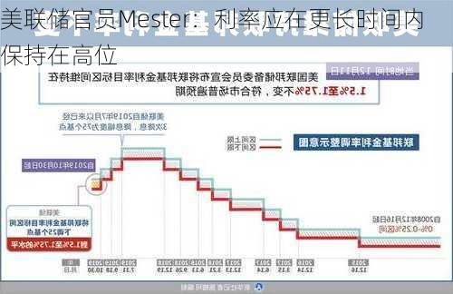 美联储官员Mester：利率应在更长时间内保持在高位