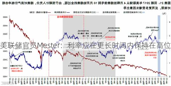 美联储官员Mester：利率应在更长时间内保持在高位