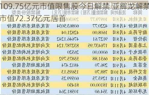 109.75亿元市值限售股今日解禁 亚辉龙解禁市值72.37亿元居首