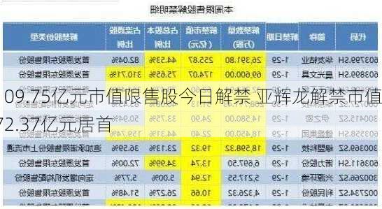 109.75亿元市值限售股今日解禁 亚辉龙解禁市值72.37亿元居首