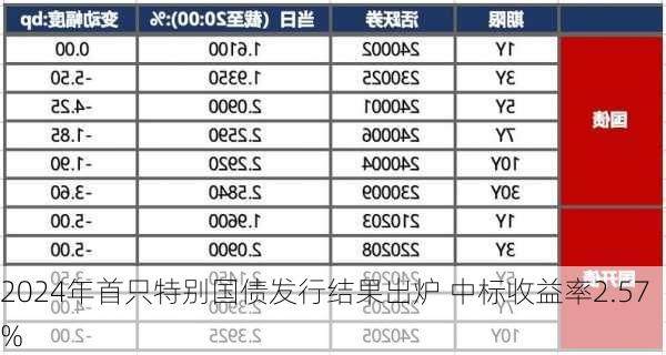 2024年首只特别国债发行结果出炉 中标收益率2.57%