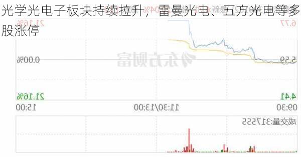 光学光电子板块持续拉升，雷曼光电、五方光电等多股涨停