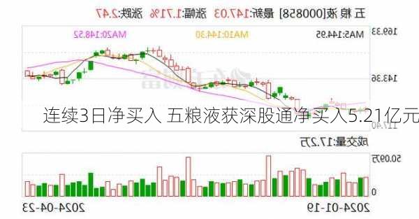 连续3日净买入 五粮液获深股通净买入5.21亿元