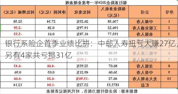 银行系险企首季业绩比拼：中邮人寿扭亏大赚27亿，另有4家共亏损31亿