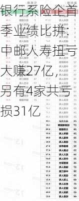 银行系险企首季业绩比拼：中邮人寿扭亏大赚27亿，另有4家共亏损31亿