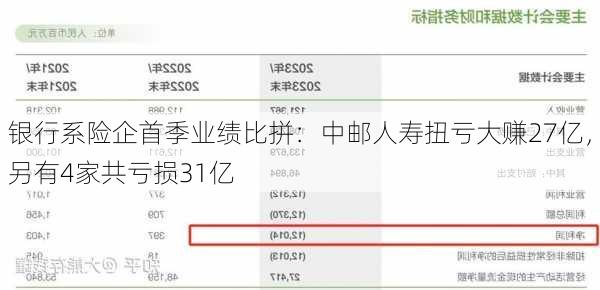 银行系险企首季业绩比拼：中邮人寿扭亏大赚27亿，另有4家共亏损31亿