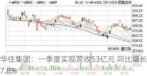 华住集团：一季度实现营收53亿元 同比增长17.8%