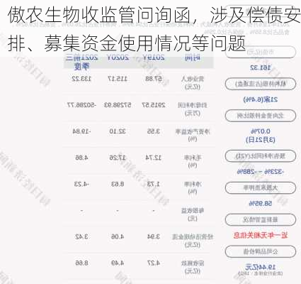 傲农生物收监管问询函，涉及偿债安排、募集资金使用情况等问题