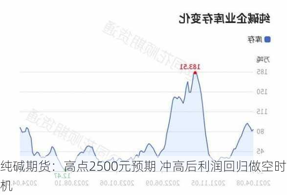 纯碱期货：高点2500元预期 冲高后利润回归做空时机