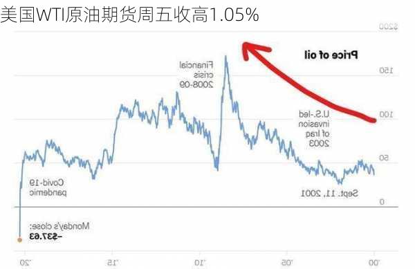 美国WTI原油期货周五收高1.05%