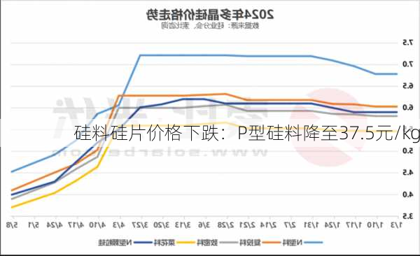 硅料硅片价格下跌：P型硅料降至37.5元/kg