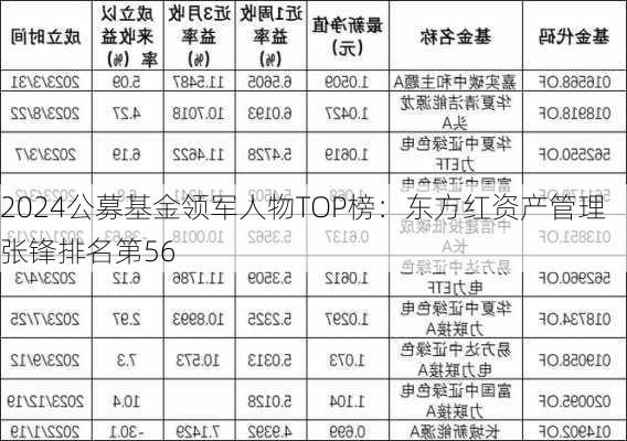 2024公募基金领军人物TOP榜：东方红资产管理张锋排名第56