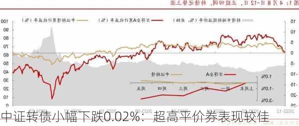 中证转债小幅下跌0.02%：超高平价券表现较佳