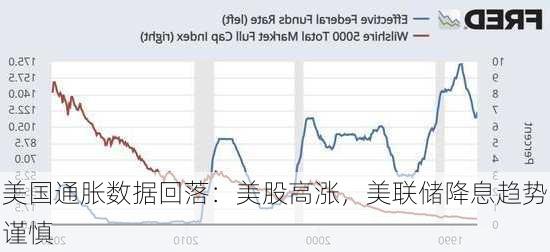 美国通胀数据回落：美股高涨，美联储降息趋势谨慎