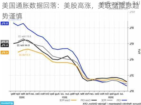 美国通胀数据回落：美股高涨，美联储降息趋势谨慎