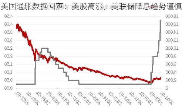 美国通胀数据回落：美股高涨，美联储降息趋势谨慎