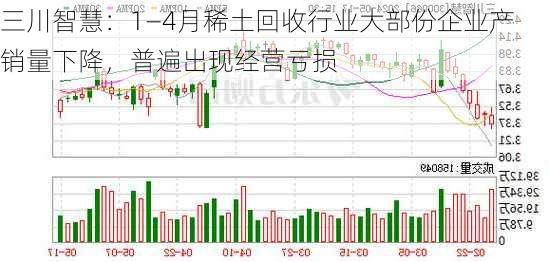 三川智慧：1―4月稀土回收行业大部份企业产销量下降，普遍出现经营亏损