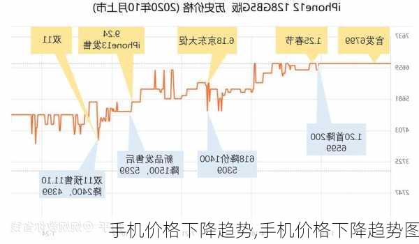 手机价格下降趋势,手机价格下降趋势图