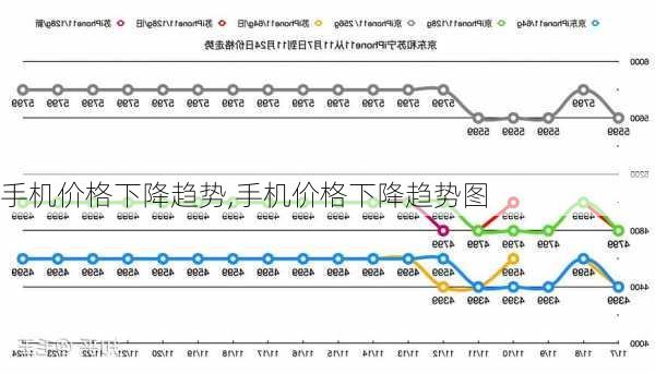 手机价格下降趋势,手机价格下降趋势图