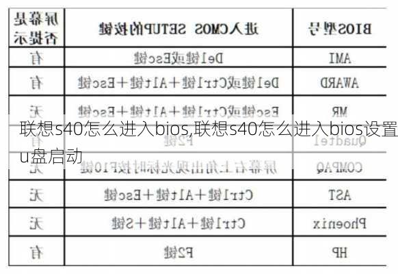 联想s40怎么进入bios,联想s40怎么进入bios设置u盘启动