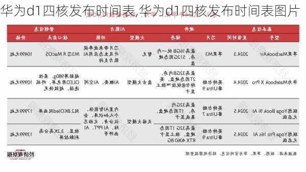 华为d1四核发布时间表,华为d1四核发布时间表图片